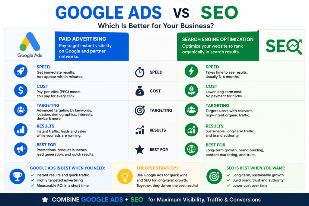 Google Ads vs SEO infographic comparing paid search advertising and search engine optimization based on speed, cost, targeting, results, and the best use cases for businesses.